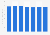 Monthly average rents of office real estate in Austria 2012-2018