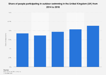 Level of participation in outdoor swimming activities 2014-18| Statista
