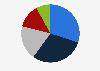 Distribution of the content marketing budget in Norway 2018, by activity