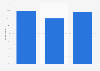 Viewership of media addressing the food industry in the U.S. 2019