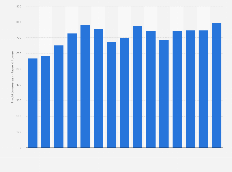 Statistik: Produktionsmenge von Kunststoffrohrsystemen in Deutschland in den Jahren von 2003 bis 2017 (in 1.000 Tonnen)