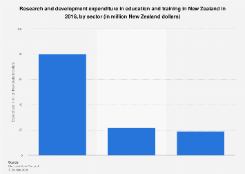 New Zealand: education and training R&D expenditure by sector| Statista