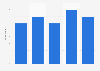 Share of people participating in sub-aqua diving in the UK 2014-18