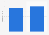 Bahamas: number of monthly Instagram users 2018-2019