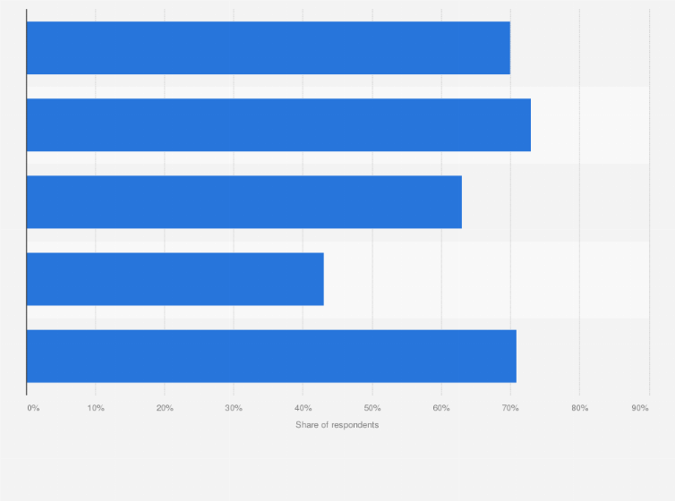Malaysia Relevance Of News Sources 2019 Statista