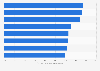 Concerns about cybercriminal activity among Canadian adults 2018