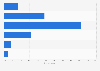 Perceived change in trust in online news website and platforms Malaysia 2019