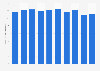 POSCO steel products sales volume 2014-2018
