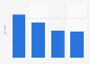 Average daily screen time on digital devices among French people 2019, by age