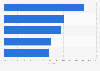 Average daily screen time on digital devices among French people 2019, by occupation