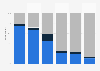 Social media use in Greenland 2018, by frequency