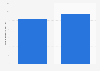 Haiti: number of monthly Instagram users 2018-2019