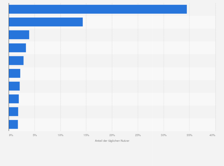 Statistik: Verteilung der täglichen Nutzer des Tor-Netzwerkes nach den Top 10 Ländern weltweit im Jahr 2024