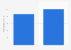Puerto Rico: number of monthly Instagram users 2018-2019