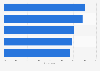 Perceived prevalence of fake news by type of source Malaysia 2019