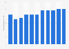 Daily time spent on listening to the radio in APAC 2011-2021