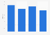 Number of film festivals in the Netherlands 2016-2018