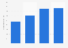 Number of people participating in coastal walking UK 2015-2018