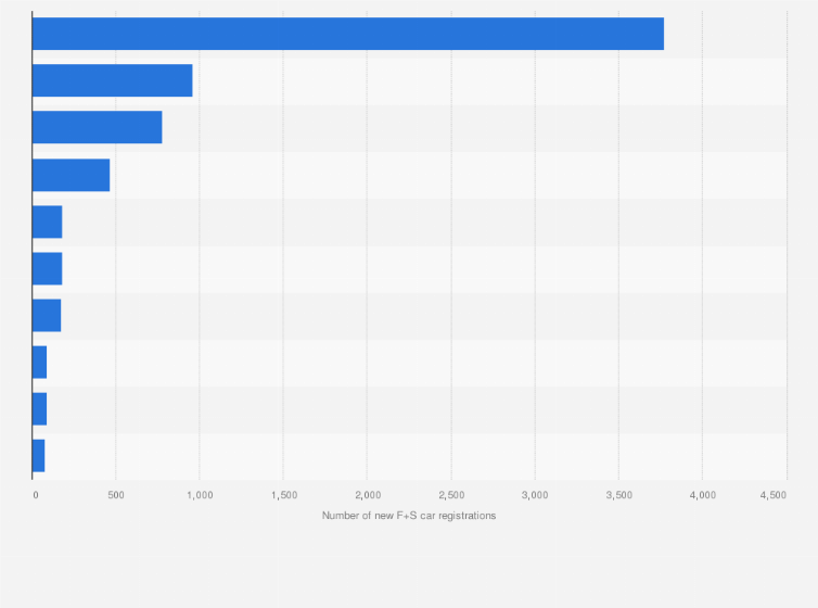 Russia New F S Car Registrations By Region 2018 2019 Statista Russia New F S Car Registrations By Region 2018 2019 Statista