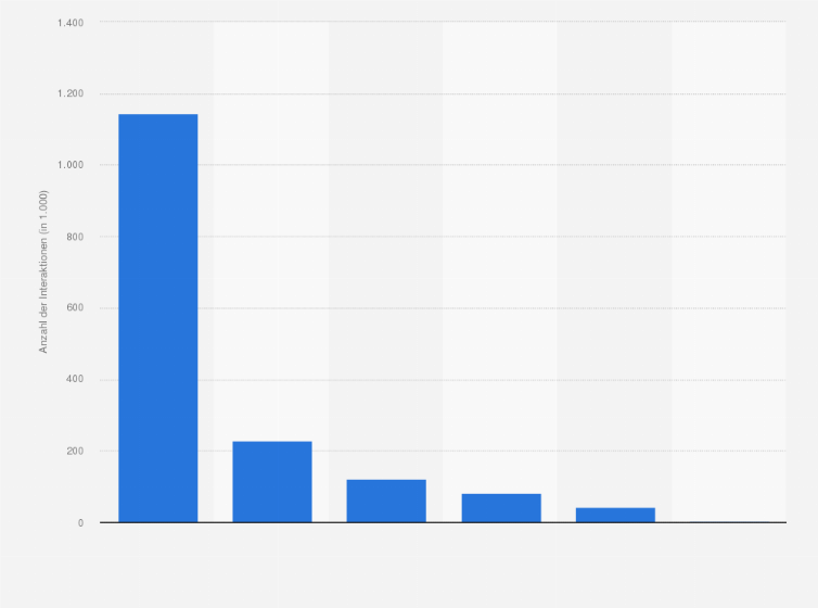 Statistik: Ranking der Spitzenkandidaten im EU-Wahlkampf mit den meisten Faninteraktionen in sozialen Medien in Österreich im Jahr 2019 (in 1.000)