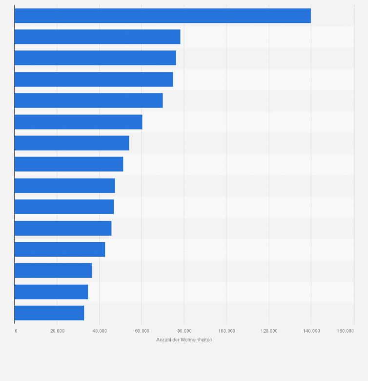 Statistik: Größte kommunale Wohnungsunternehmen in Deutschland nach Anzahl der Wohneinheiten im Jahr 2023