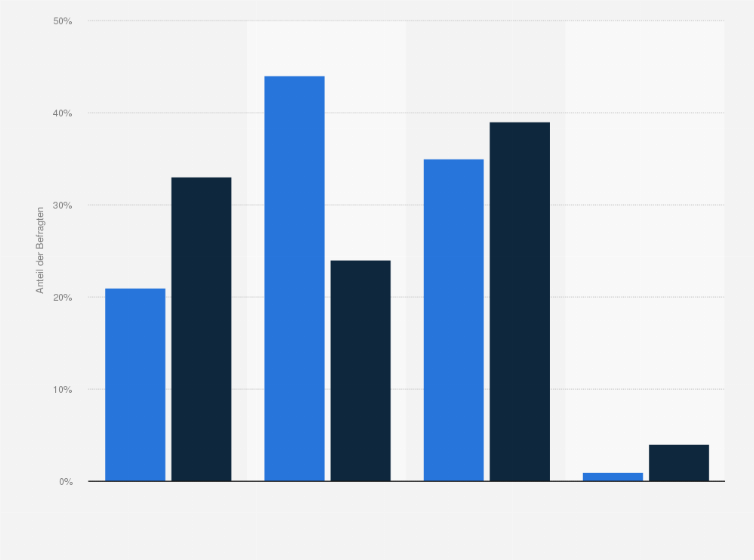 Statistik: Wie ist Ihre persönliche Einstellung zur zunehmenden Digitalisierung?