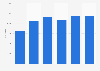 Greece: Instagram users from 2018 to 2019