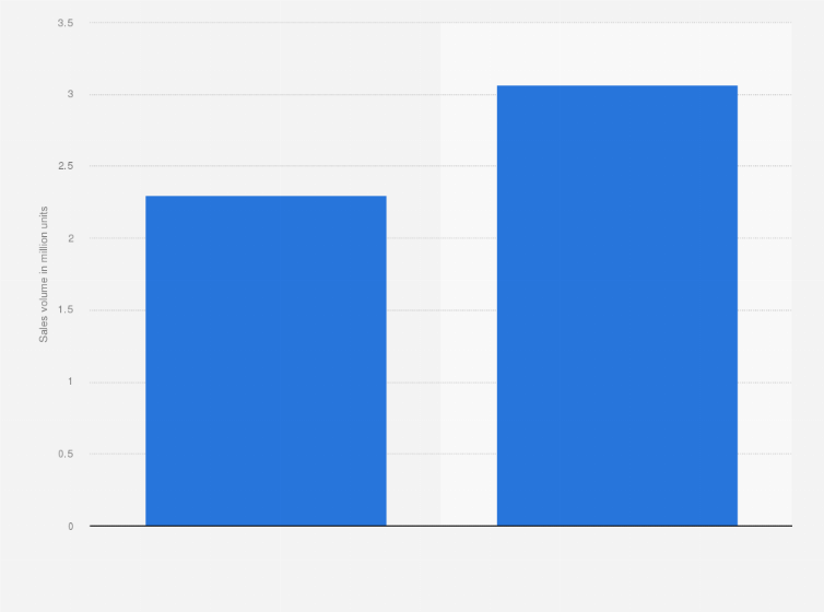 Units manufacturing passenger cars