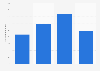 Number of individuals participating in windsurfing in the UK 2015-2018