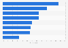 Areas of life in which French Millennials feel freer than the generations before 2019