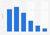 Ukraine: Instagram users by age 2019