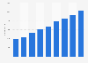 Number of Ollie's Bargain Outlet's employees U.S. 2016-2019
