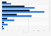 Belarus: Instagram users by age and gender 2019