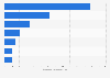 Coworking space operators South Korea Q3 2018, by lease area