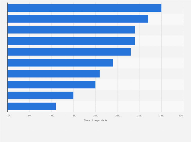 Statistic: Why do you not shop from foreign webshops? 