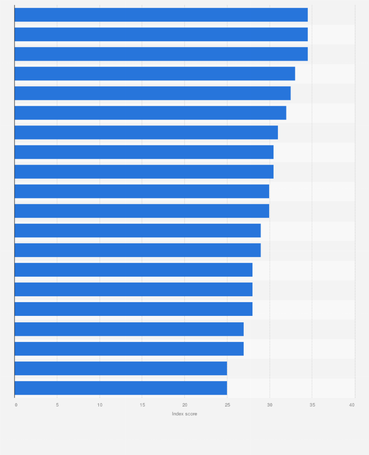 Statistic: Score for deployment of smart city applications worldwide in 2018, by select city