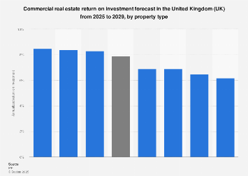 Commercial Real Estate Return Forecast 2020 2024 Statista