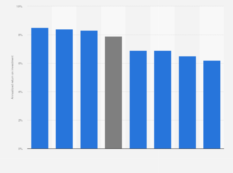Commercial Real Estate Return Forecast 2020 2024 Statista