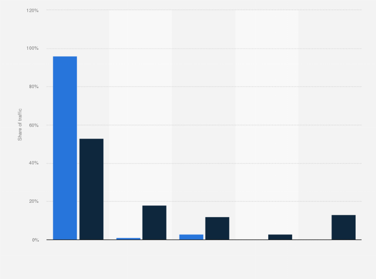 Statistic: Comparison of traffic sources to webpage of Slack and Salesforce in April 2019