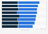 AI benefits worldwide reported by service professionals worldwide 2018