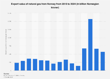 Norway: natural gas export value 2024| Statista