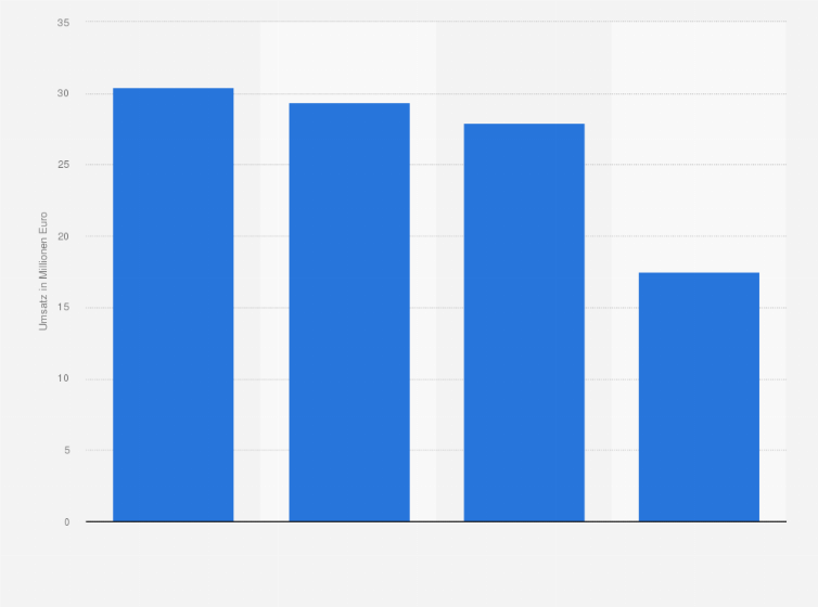 Statistik: Umsatz mit Sanitärarmaturen in Österreich nach Produktgruppen im Jahr 2022 (in Millionen Euro)