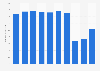 Visitor numbers to Sentosa Singapore 2009-2017
