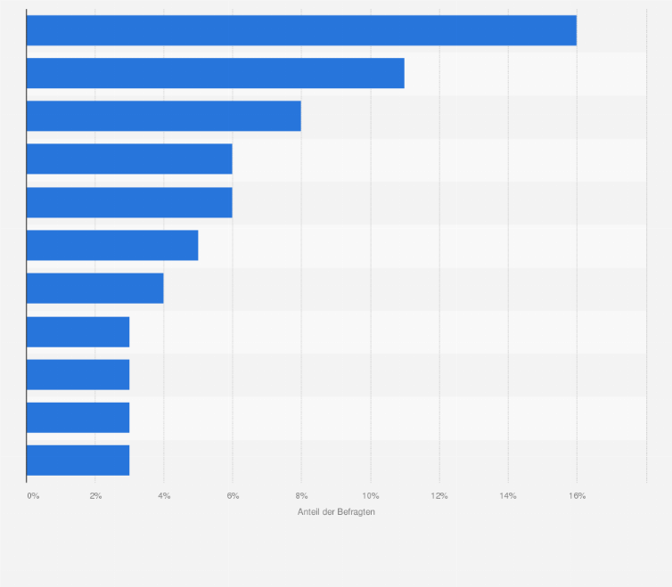 Statistik: Welche dieser Sehenswürdigkeiten möchten Sie einmal im Leben besuchen?