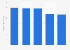 Average ad time per hour of primetime national TV on cable networks U.S. Q1 2019