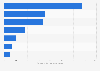 Demand for new cabin crew in commercial aviation industry by region 2019-2038