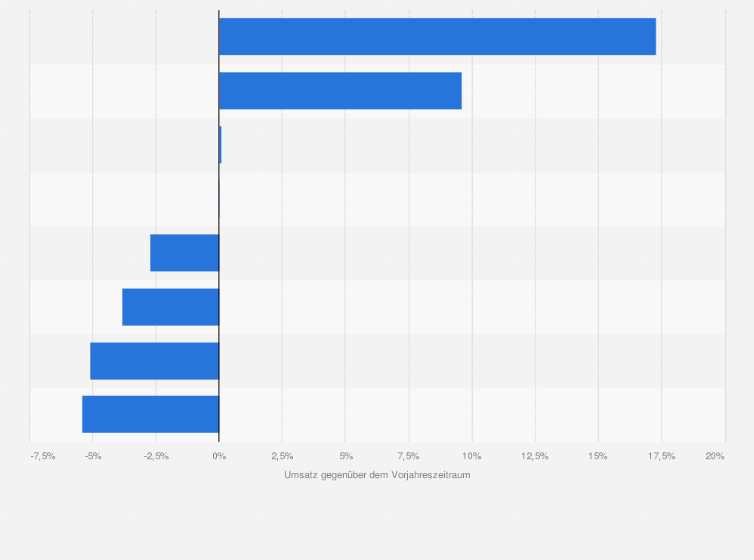 Statistik: Umsatzentwicklung im Buchhandel im Segment Reisen in Deutschland im 1. Halbjahr (gegenüber dem Vorjahr)