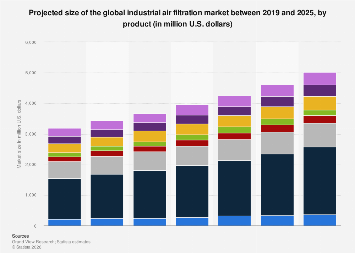 Projected global industrial air filtration market size by product 2025 ...