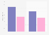 Average daily wages of casual workers India by gender 2012