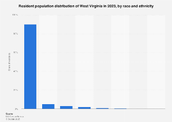 WEST VIRGINIA POPULATION BY YEAR COUNTY RACE MORE visual data 8